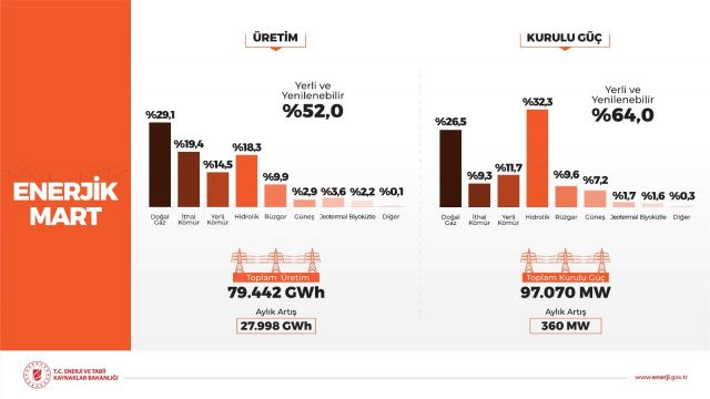 Mart Ayı Kurulu Güç ve Üretim Rakamları!