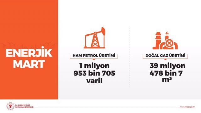 Mart Ayı Petrol ve Doğal Gaz Üretimi Verileri Duyuruldu!