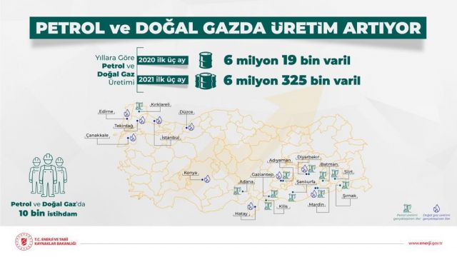 Türkiye'de Petrol ve Doğal Gazda üretim artıyor!