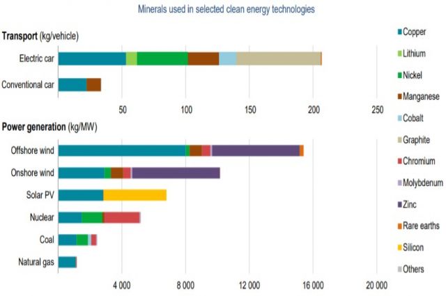 Temiz Enerjinin Geleceğinde Madenciliğin Rolü ve Gözde Madenler